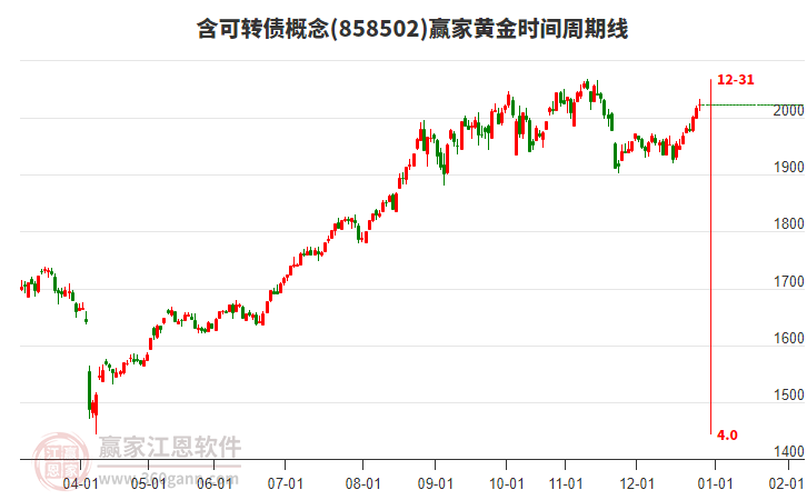 含可轉(zhuǎn)債概念贏家黃金時(shí)間周期線工具