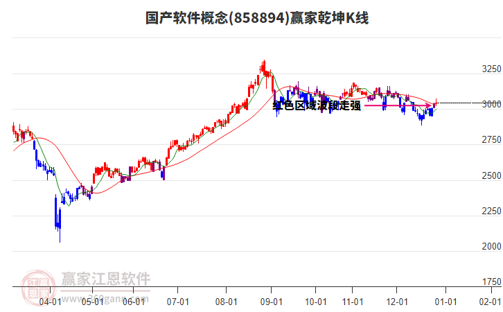 858894國產(chǎn)軟件贏家乾坤K線工具