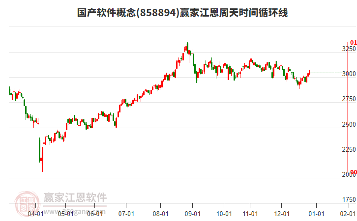 國產(chǎn)軟件概念贏家江恩周天時間循環(huán)線工具