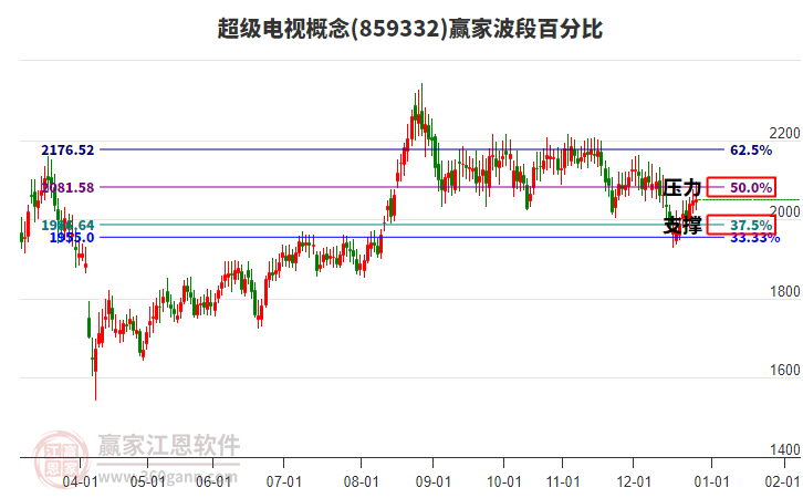 超級電視概念贏家波段百分比工具 超級電視概念贏家波段百分比工具