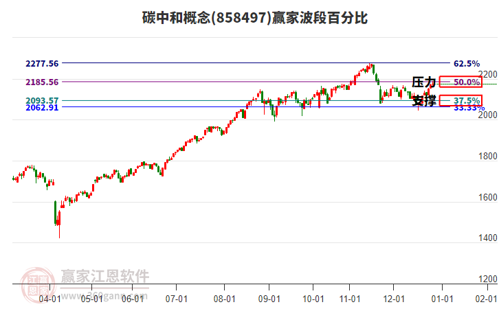 碳中和概念贏家波段百分比工具