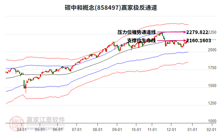858497碳中和贏家極反通道工具