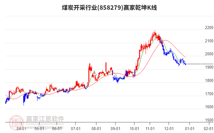 858279煤炭開(kāi)采贏家乾坤K線工具
