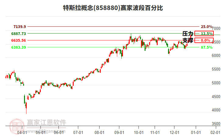 特斯拉概念贏家波段百分比工具