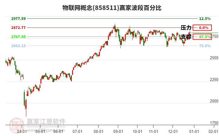 物聯(lián)網(wǎng)概念贏家波段百分比工具