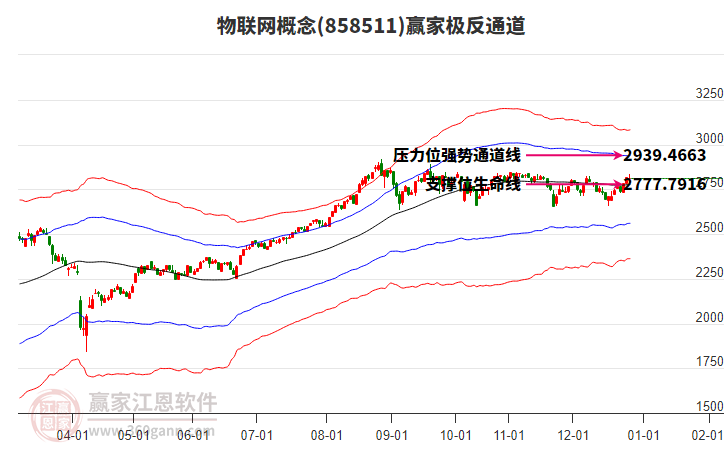 858511物聯(lián)網(wǎng)贏家極反通道工具