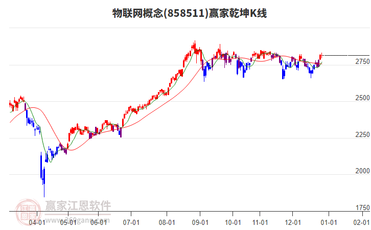 858511物聯(lián)網(wǎng)贏家乾坤K線工具