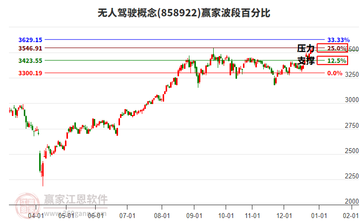 無(wú)人駕駛概念贏家波段百分比工具