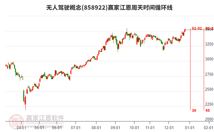 無(wú)人駕駛概念贏家江恩周天時(shí)間循環(huán)線工具