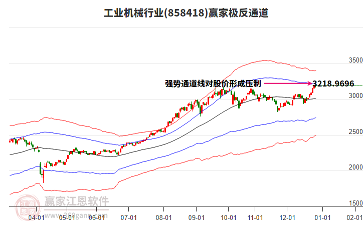 858418工業(yè)機械贏家極反通道工具