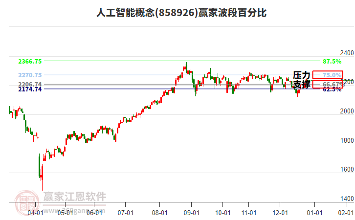 人工智能概念贏家波段百分比工具