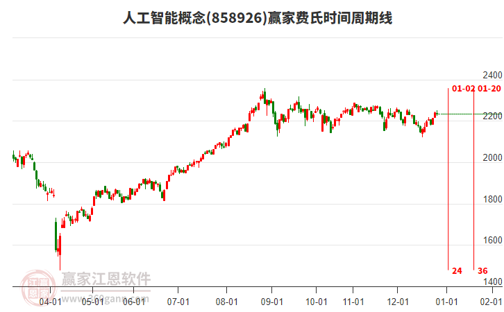 人工智能概念贏家費(fèi)氏時(shí)間周期線工具