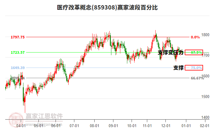 醫(yī)療改革概念贏家波段百分比工具