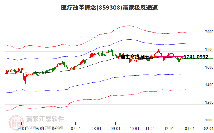 859308醫(yī)療改革贏家極反通道工具