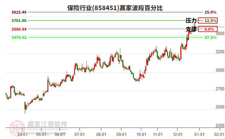 保險(xiǎn)行業(yè)贏家波段百分比工具 保險(xiǎn)行業(yè)贏家波段百分比工具