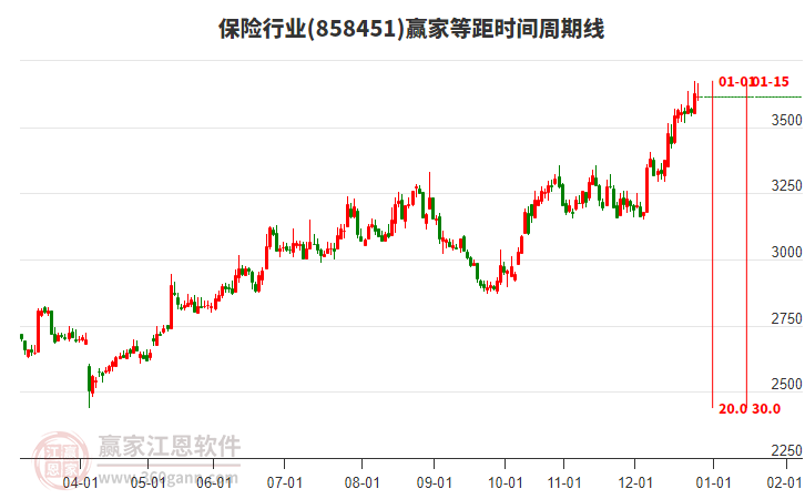 保險(xiǎn)行業(yè)贏家等距時(shí)間周期線工具 保險(xiǎn)行業(yè)贏家等距時(shí)間周期線工具