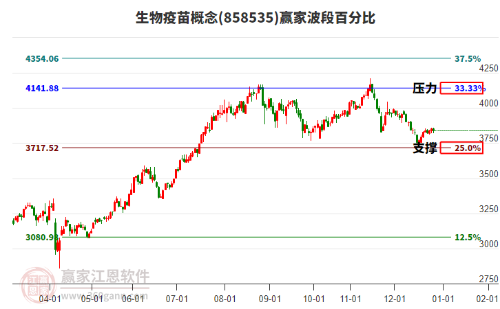 生物疫苗概念贏家波段百分比工具 生物疫苗概念贏家波段百分比工具