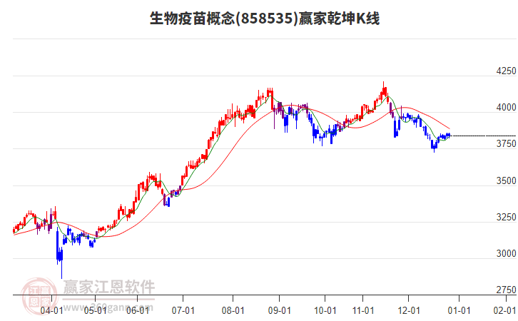 858535生物疫苗贏家乾坤K線工具 858535生物疫苗贏家乾坤K線工具