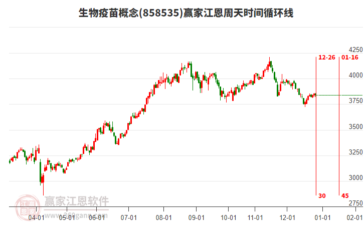 生物疫苗概念贏家江恩周天時(shí)間循環(huán)線工具 生物疫苗概念贏家江恩周天時(shí)間循環(huán)線工具