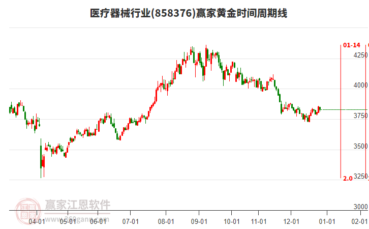 醫(yī)療器械行業(yè)贏家黃金時(shí)間周期線工具