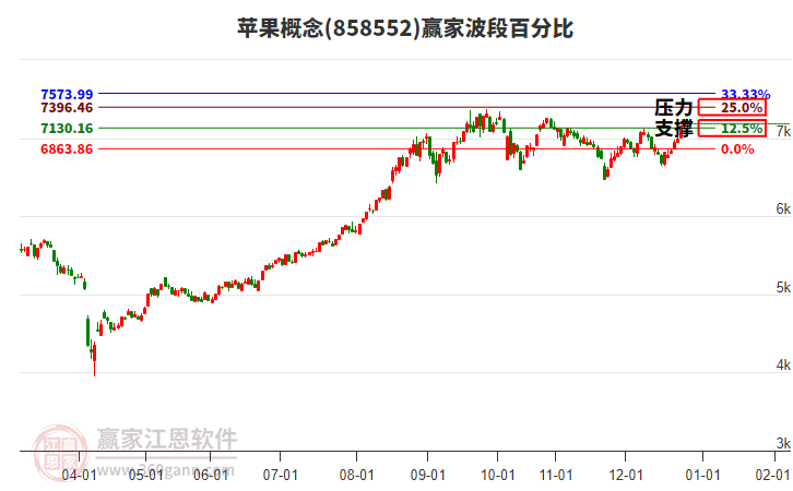 蘋果概念贏家波段百分比工具