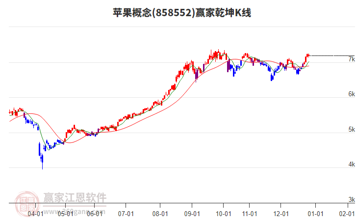 858552蘋果贏家乾坤K線工具