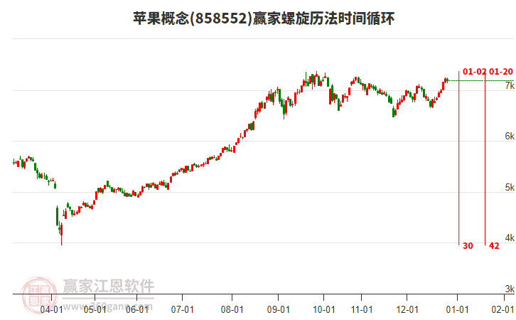 蘋果概念贏家螺旋歷法時(shí)間循環(huán)工具