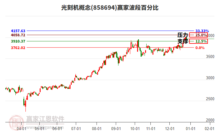 光刻機(jī)概念贏家波段百分比工具