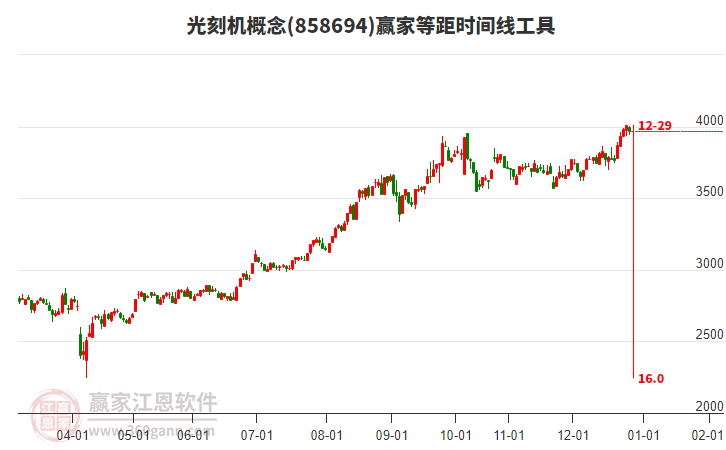 光刻機(jī)概念贏家等距時(shí)間周期線工具