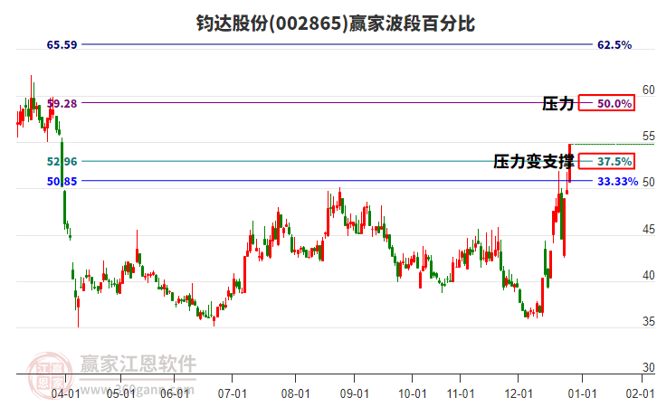 002865鈞達(dá)股份贏家波段百分比工具