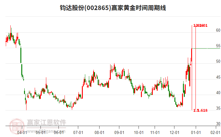 002865鈞達(dá)股份贏家黃金時(shí)間周期線(xiàn)工具