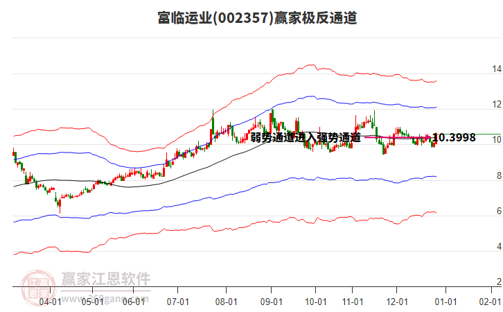 002357富臨運(yùn)業(yè)贏家極反通道工具