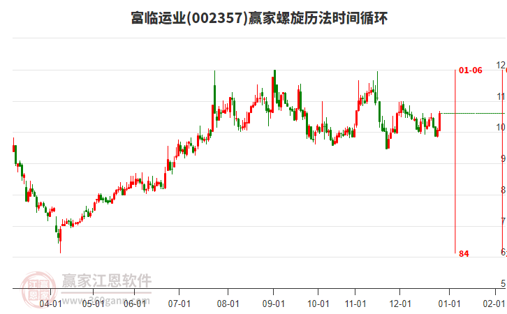 002357富臨運(yùn)業(yè)贏家螺旋歷法時(shí)間循環(huán)工具