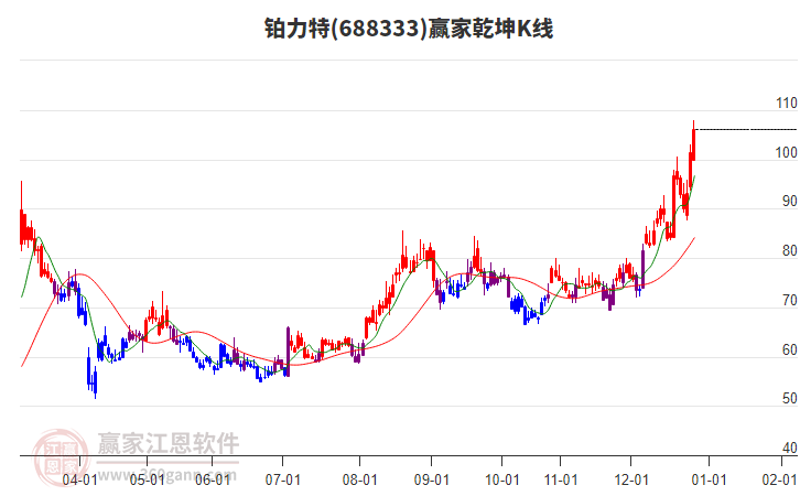 688333鉑力特贏家乾坤K線工具 688333鉑力特贏家乾坤K線工具
