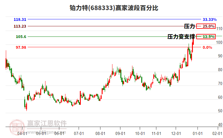 688333鉑力特贏家波段百分比工具 688333鉑力特贏家波段百分比工具