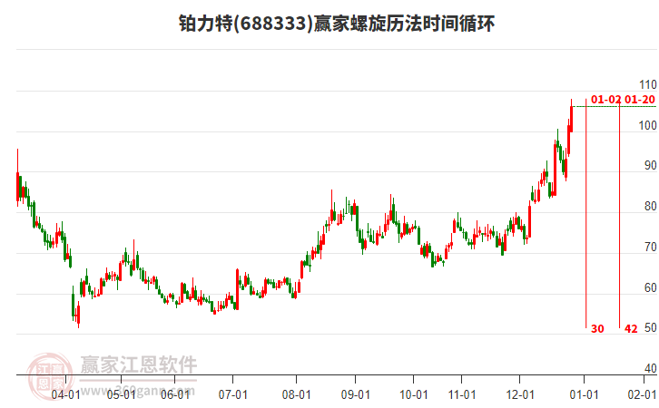 688333鉑力特贏家螺旋歷法時(shí)間循環(huán)工具 688333鉑力特贏家螺旋歷法時(shí)間循環(huán)工具