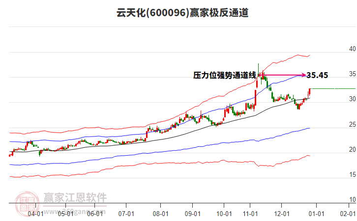 600096云天化贏家極反通道工具