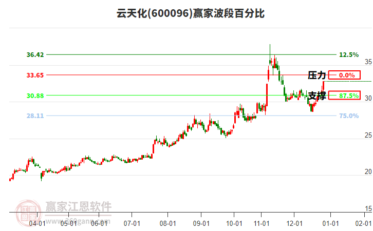 600096云天化贏家波段百分比工具