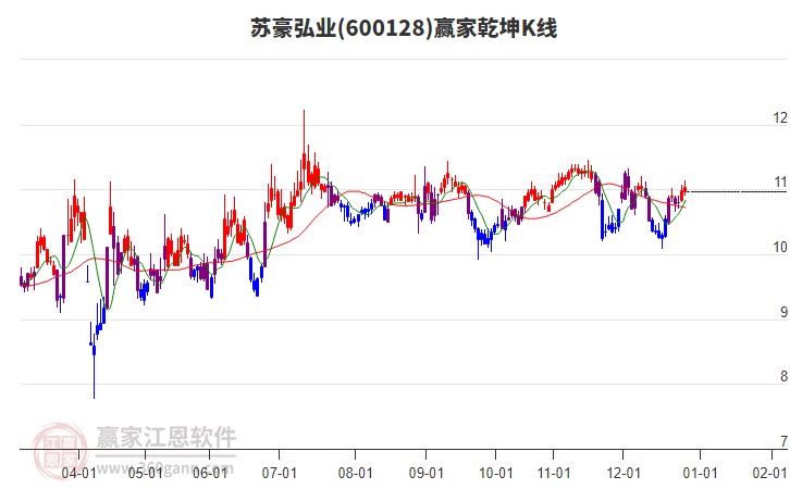 600128蘇豪弘業(yè)贏家乾坤K線工具