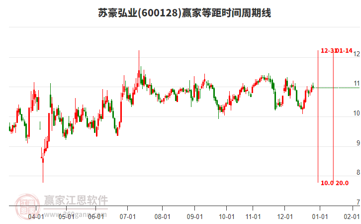 600128蘇豪弘業(yè)贏家等距時間周期線工具