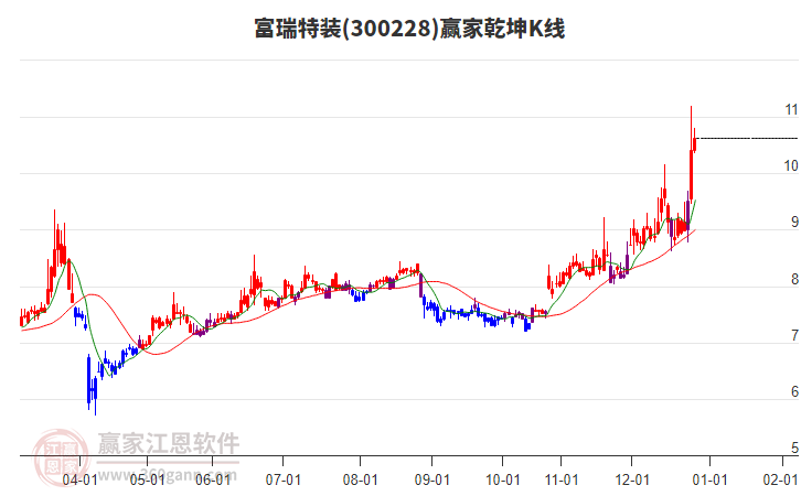 300228富瑞特裝贏家乾坤K線工具
