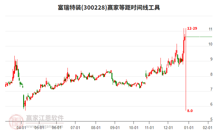 300228富瑞特裝贏家等距時(shí)間周期線工具