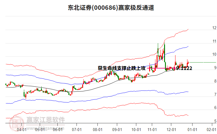 000686東北證券贏家極反通道工具