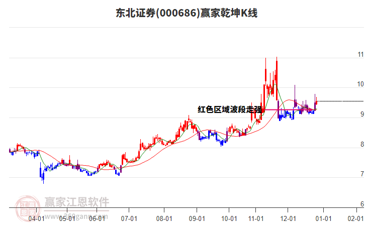 000686東北證券贏家乾坤K線工具