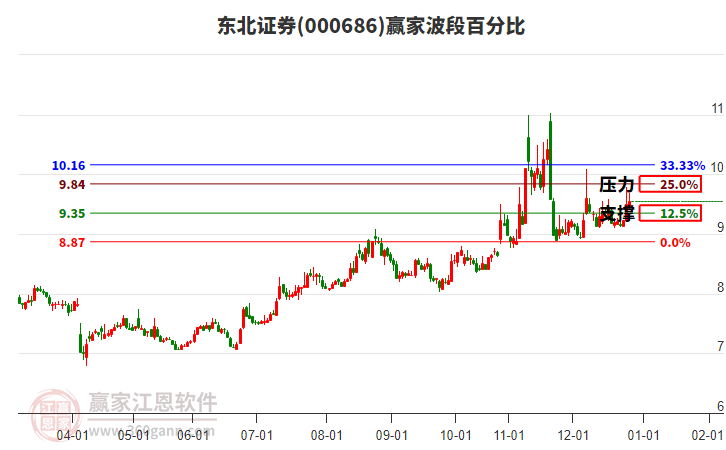 000686東北證券贏家波段百分比工具