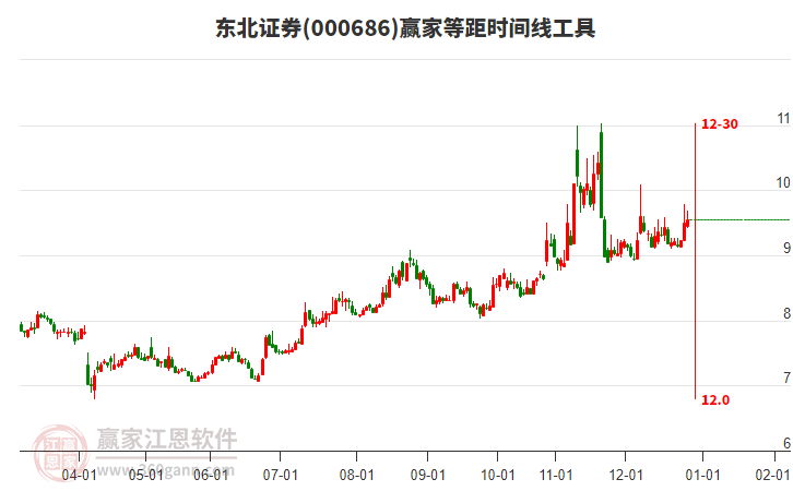 000686東北證券贏家等距時(shí)間周期線工具