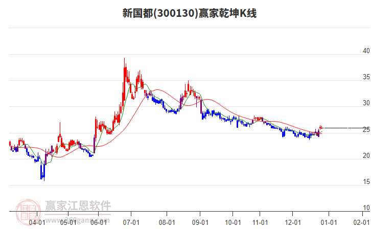 300130新國(guó)都贏家乾坤K線(xiàn)工具