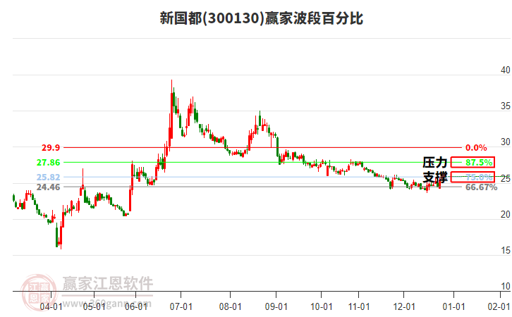 300130新國(guó)都贏家波段百分比工具