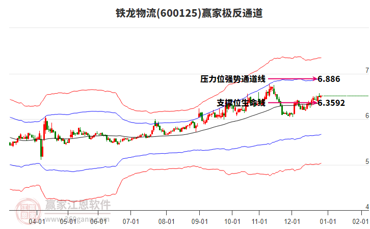 600125鐵龍物流贏家極反通道工具