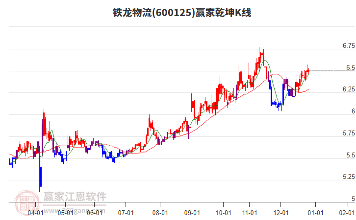 600125鐵龍物流贏家乾坤K線工具
